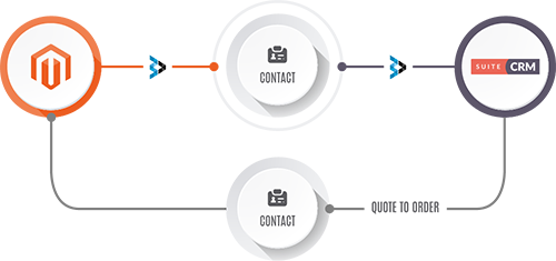 Интеграция с интернет-магазином Magento