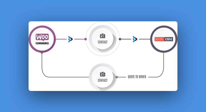 Интеграция SuiteCRM с интернет-магазином WooCommerce